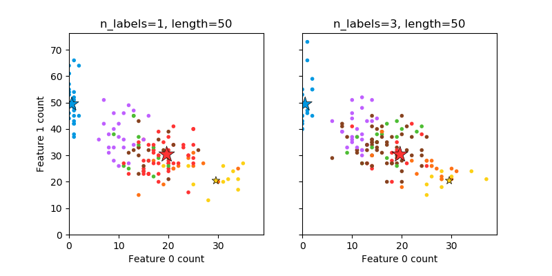 ../../_images/sphx_glr_plot_random_multilabel_dataset_001.png