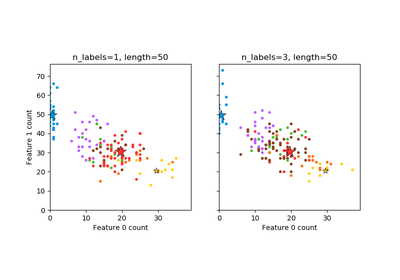 ../_images/sphx_glr_plot_random_multilabel_dataset_thumb.png