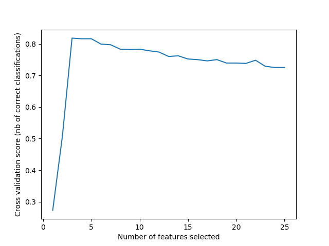 ../../_images/sphx_glr_plot_rfe_with_cross_validation_001.png