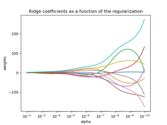 ../../_images/sphx_glr_plot_ridge_path_001.png