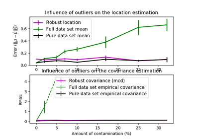 ../_images/sphx_glr_plot_robust_vs_empirical_covariance_thumb.png