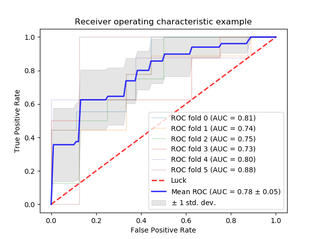 ../../_images/sphx_glr_plot_roc_crossval_001.png