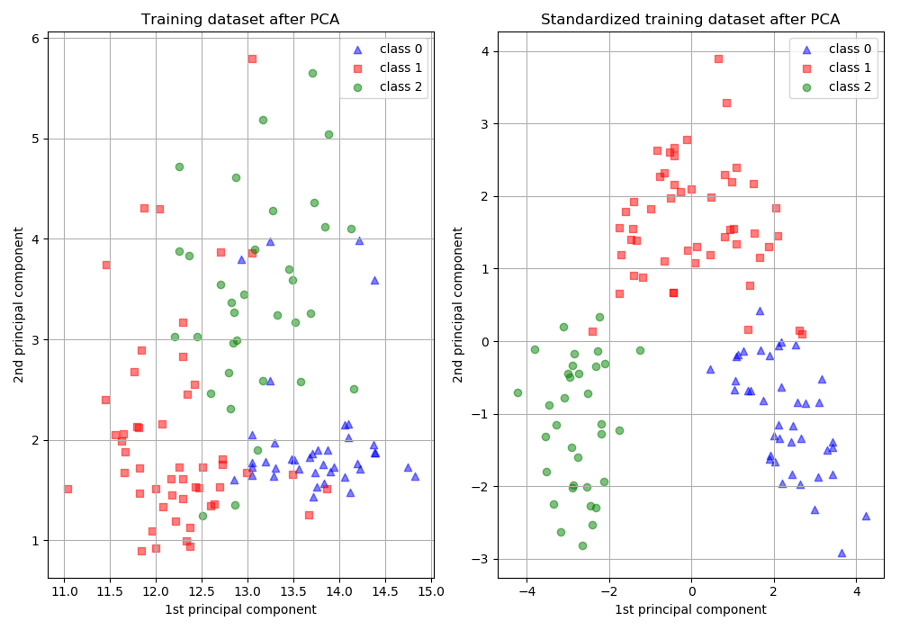 ../../_images/sphx_glr_plot_scaling_importance_001.png