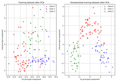 ../_images/sphx_glr_plot_scaling_importance_thumb.png