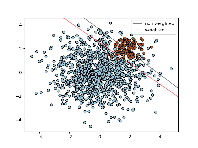 ../_images/sphx_glr_plot_separating_hyperplane_unbalanced_0011.png