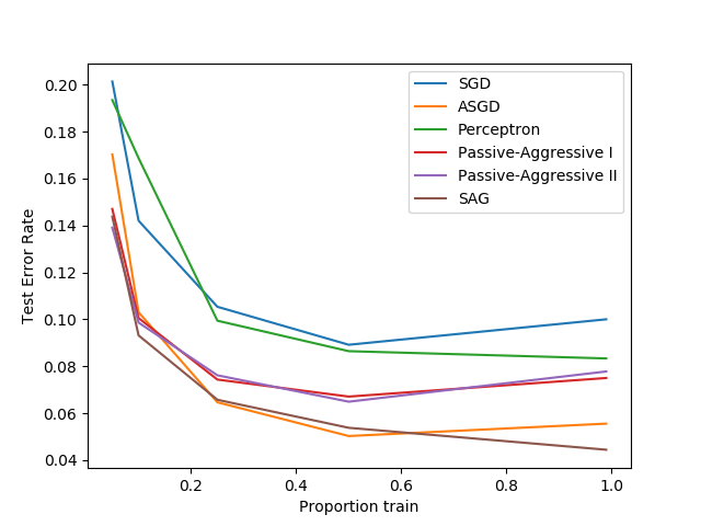 ../../_images/sphx_glr_plot_sgd_comparison_001.png