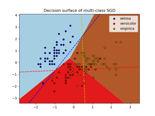 ../../_images/sphx_glr_plot_sgd_iris_001.png