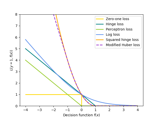 ../_images/sphx_glr_plot_sgd_loss_functions_0011.png