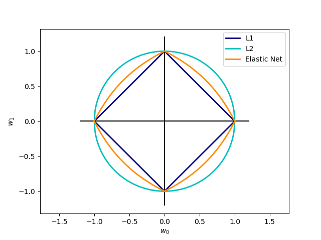 ../_images/sphx_glr_plot_sgd_penalties_0011.png