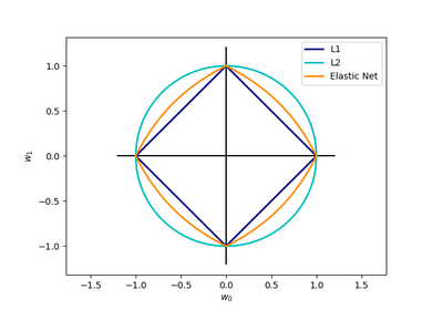 ../_images/sphx_glr_plot_sgd_penalties_thumb.png