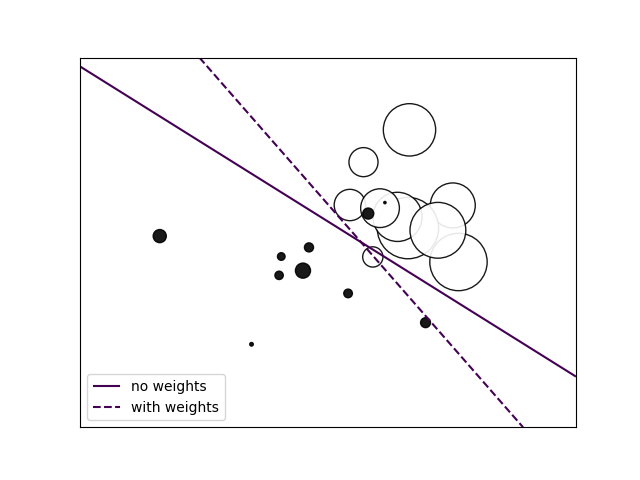 ../../_images/sphx_glr_plot_sgd_weighted_samples_001.png