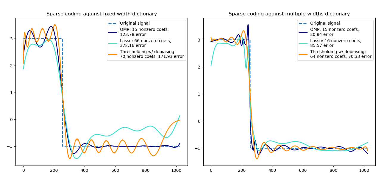 ../../_images/sphx_glr_plot_sparse_coding_001.png