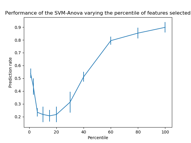 ../../_images/sphx_glr_plot_svm_anova_001.png