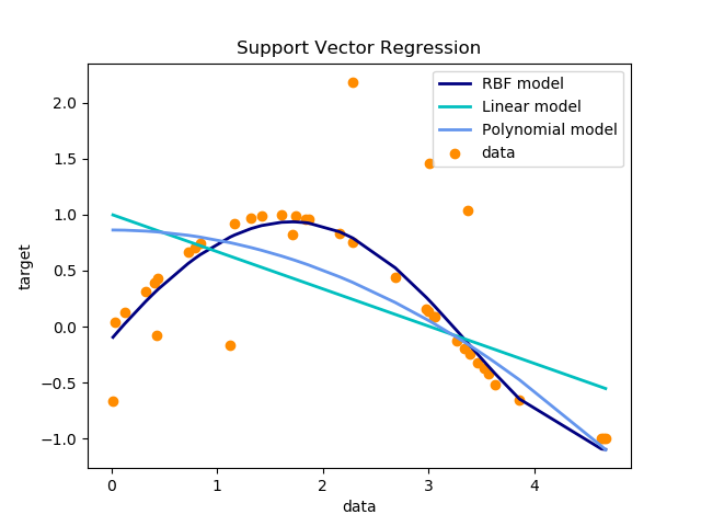 ../../_images/sphx_glr_plot_svm_regression_001.png