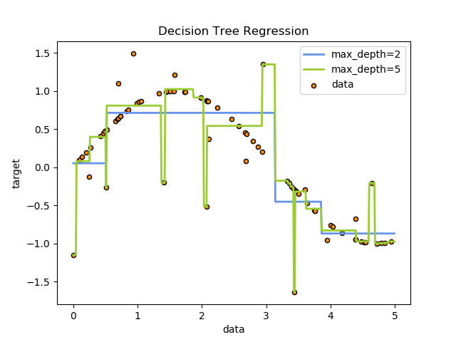 ../../_images/sphx_glr_plot_tree_regression_001.png