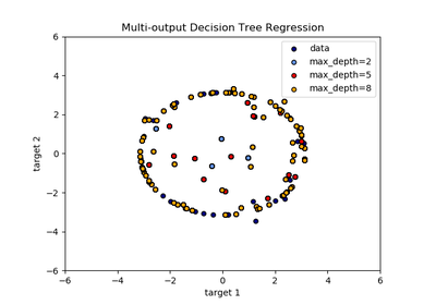 ../_images/sphx_glr_plot_tree_regression_multioutput_thumb.png