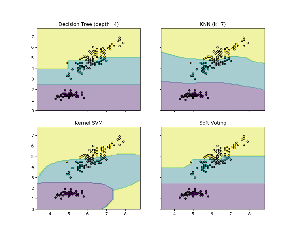 ../../_images/sphx_glr_plot_voting_decision_regions_001.png