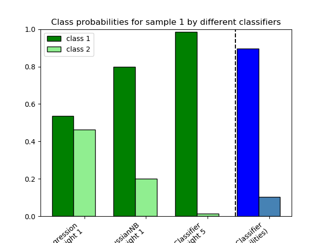 ../../_images/sphx_glr_plot_voting_probas_001.png