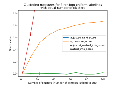 ../../_images/sphx_glr_plot_adjusted_for_chance_measures_thumb.png