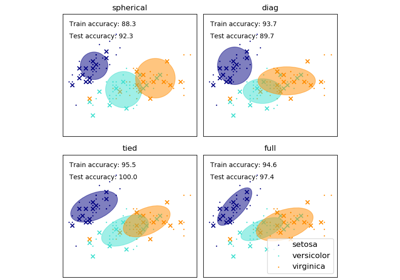 ../../_images/sphx_glr_plot_gmm_covariances_thumb.png