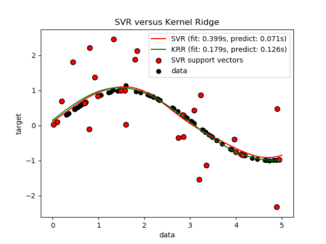 Comparison Of Kernel Ridge Regression And Svr — Scikit Learn 0202 Documentation 0615