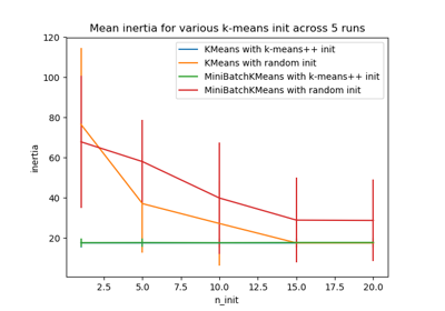 ../../_images/sphx_glr_plot_kmeans_stability_low_dim_dense_thumb.png