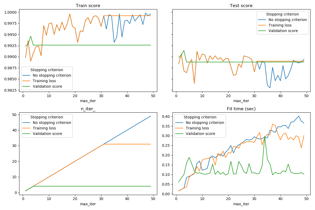 ../../_images/sphx_glr_plot_sgd_early_stopping_001.png