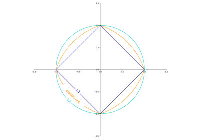 ../_images/sphx_glr_plot_sgd_penalties_thumb.png