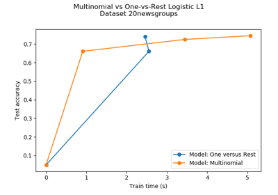 ../../_images/sphx_glr_plot_sparse_logistic_regression_20newsgroups_thumb.png