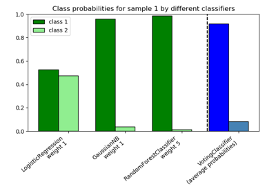 ../../_images/sphx_glr_plot_voting_probas_thumb.png