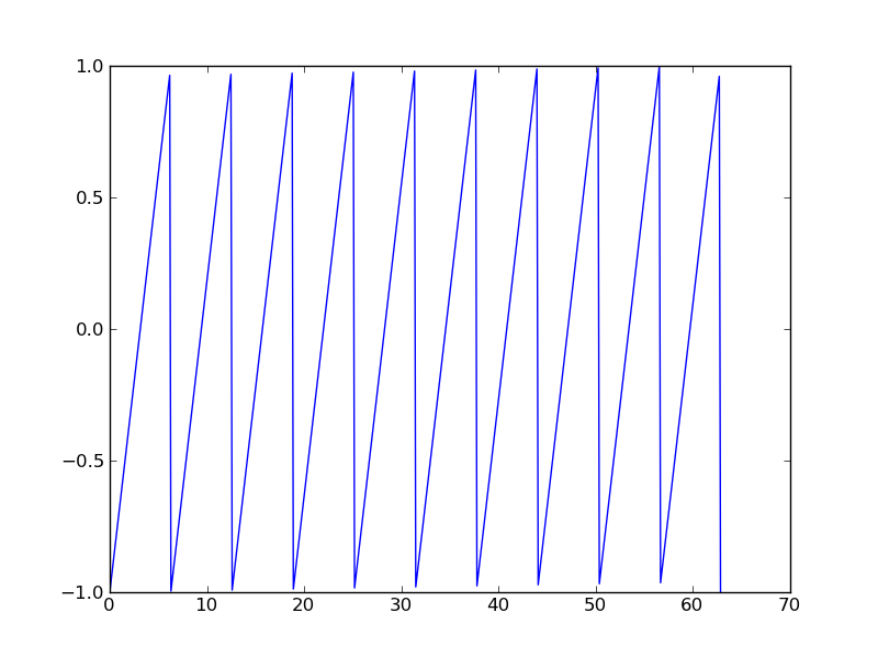 ../_images/scipy-signal-sawtooth-1.png