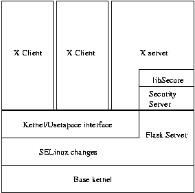A diagram showing Xclients and an Xserver layered on
the kernel interfaces of a kernel with SELinux