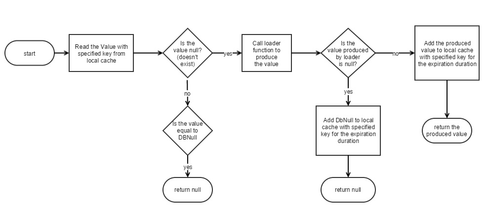 LocalCache.Get Flow Diagram