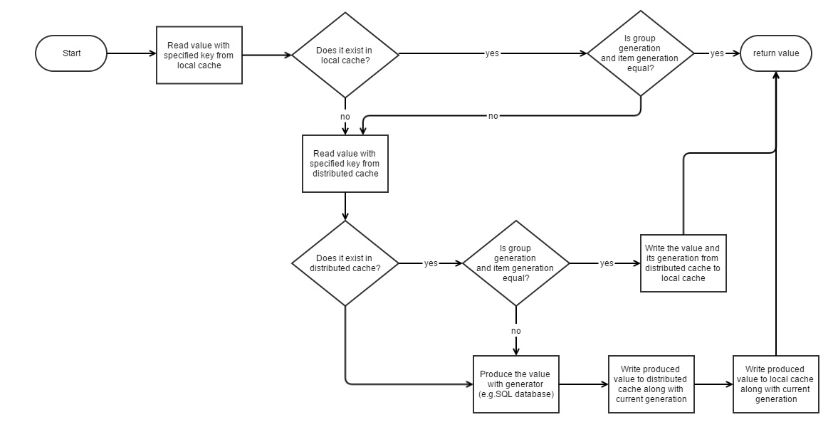 TwoLevelCache.Get Flow Diagram