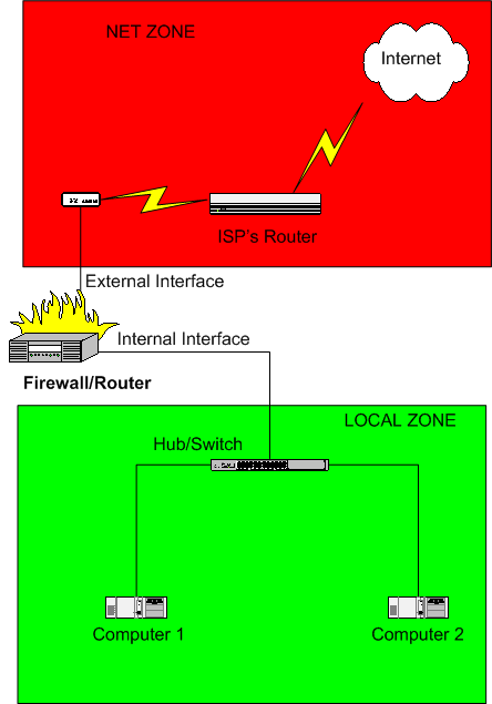 Configuration standard d'un firewall avec deux interfaces