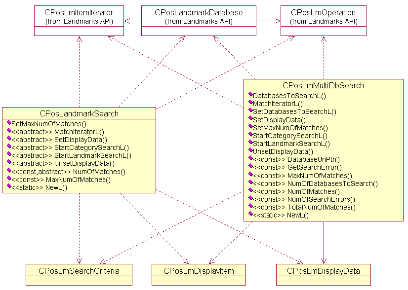 Landmarks API classes