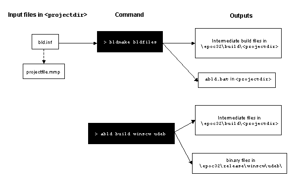 Inputs to the bldmake and abld.bat comma...