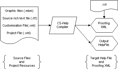 Operation of CS-Help