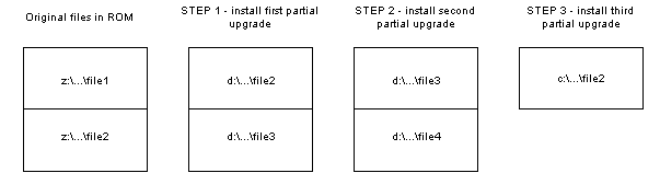 Eclipsing using partial upgrades