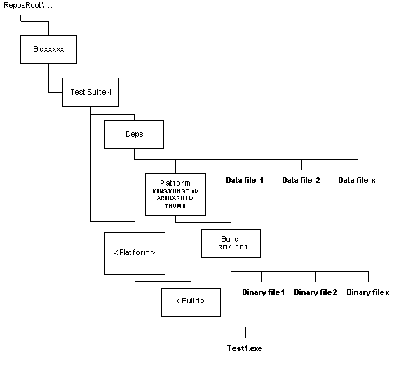 Repository structure for a single RTest