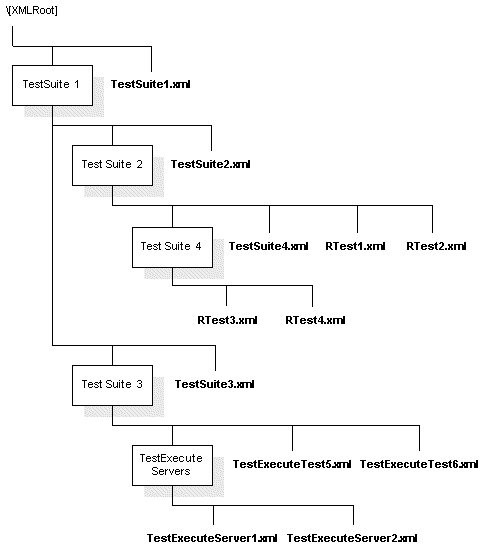 The XML structure used to represent the...