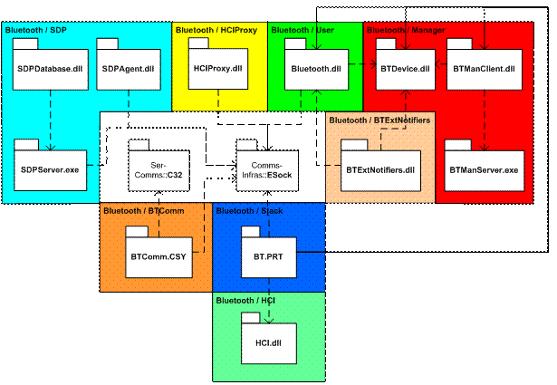 Symbian OS Bluetooth Core Stack Architec...