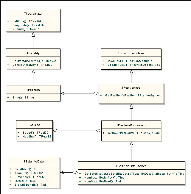 Figure 1 Position data and info classes