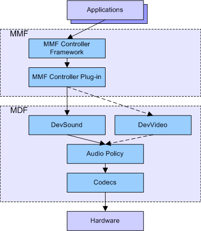 DevSound component and related component...