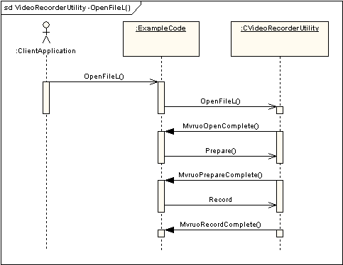 Video Recorder sequence diagram