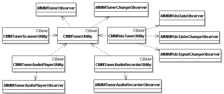 Class diagram for Tuner classes.