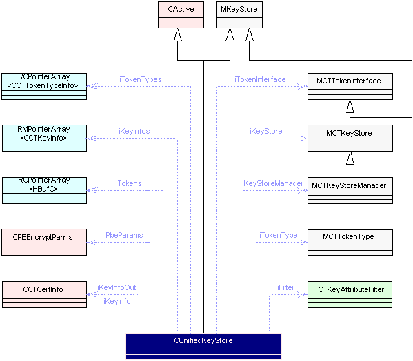 The diagram above shows the dependencies...