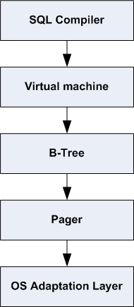 Simplified SQLite Architecture