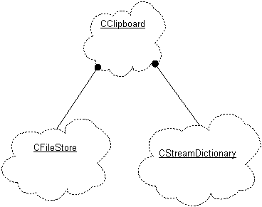 Clipboard class structure