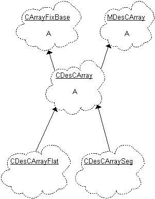 The class relationships for CDesCArrayFl...